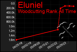 Total Graph of Eluniel