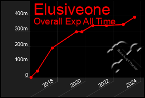 Total Graph of Elusiveone