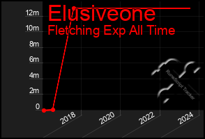 Total Graph of Elusiveone