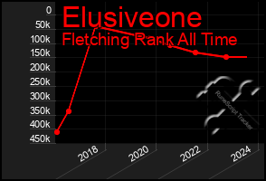 Total Graph of Elusiveone