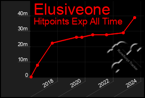 Total Graph of Elusiveone