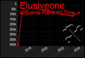 Total Graph of Elusiveone