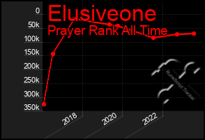 Total Graph of Elusiveone