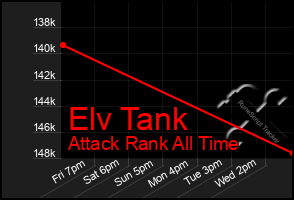 Total Graph of Elv Tank