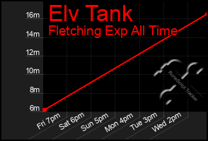 Total Graph of Elv Tank