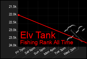 Total Graph of Elv Tank