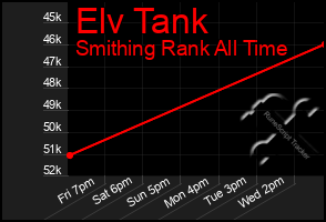 Total Graph of Elv Tank