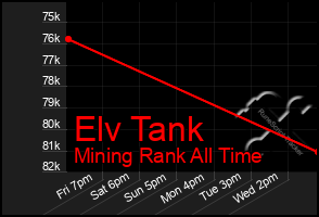 Total Graph of Elv Tank