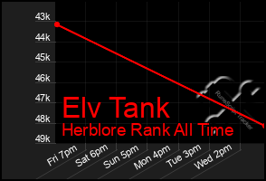 Total Graph of Elv Tank