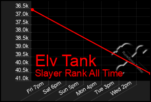 Total Graph of Elv Tank