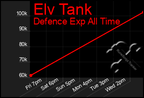 Total Graph of Elv Tank