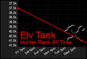 Total Graph of Elv Tank