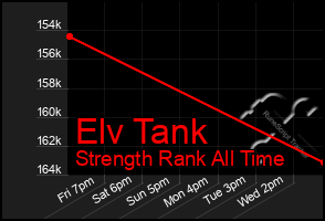 Total Graph of Elv Tank