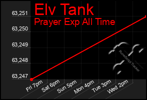 Total Graph of Elv Tank