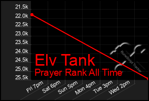 Total Graph of Elv Tank