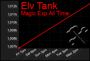 Total Graph of Elv Tank