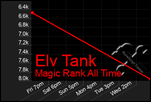 Total Graph of Elv Tank