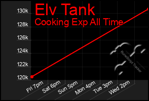 Total Graph of Elv Tank