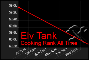 Total Graph of Elv Tank