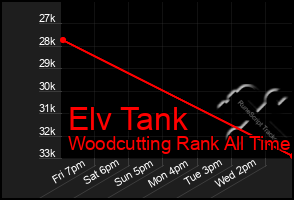 Total Graph of Elv Tank