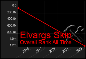 Total Graph of Elvargs Skin