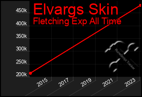 Total Graph of Elvargs Skin