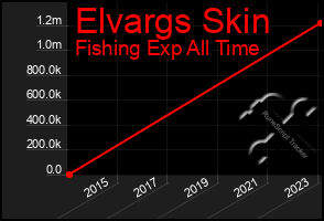 Total Graph of Elvargs Skin