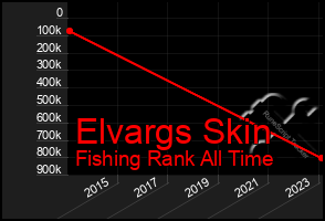 Total Graph of Elvargs Skin