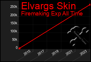 Total Graph of Elvargs Skin