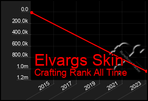 Total Graph of Elvargs Skin