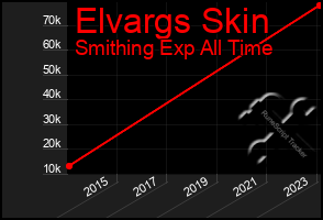 Total Graph of Elvargs Skin