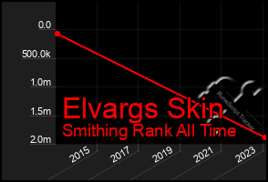 Total Graph of Elvargs Skin