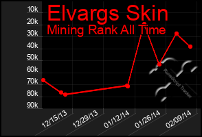 Total Graph of Elvargs Skin