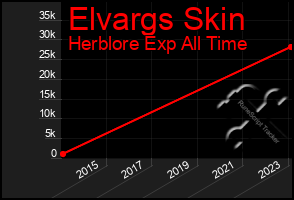 Total Graph of Elvargs Skin