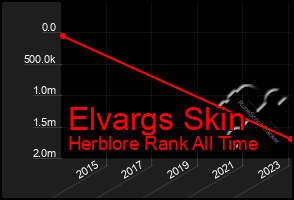 Total Graph of Elvargs Skin