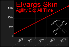 Total Graph of Elvargs Skin