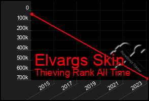 Total Graph of Elvargs Skin