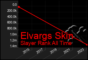 Total Graph of Elvargs Skin