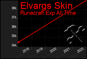 Total Graph of Elvargs Skin