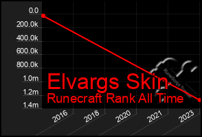 Total Graph of Elvargs Skin