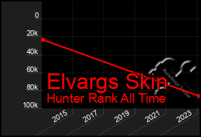 Total Graph of Elvargs Skin