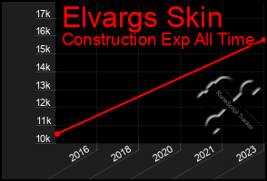 Total Graph of Elvargs Skin