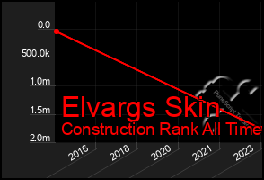 Total Graph of Elvargs Skin