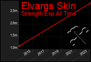 Total Graph of Elvargs Skin