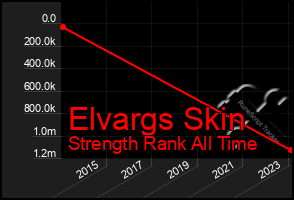 Total Graph of Elvargs Skin