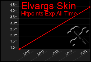 Total Graph of Elvargs Skin