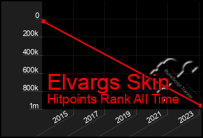 Total Graph of Elvargs Skin