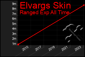 Total Graph of Elvargs Skin