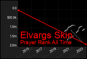 Total Graph of Elvargs Skin