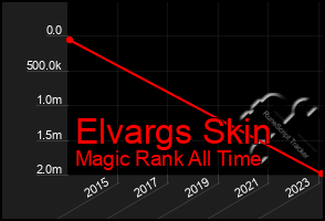 Total Graph of Elvargs Skin